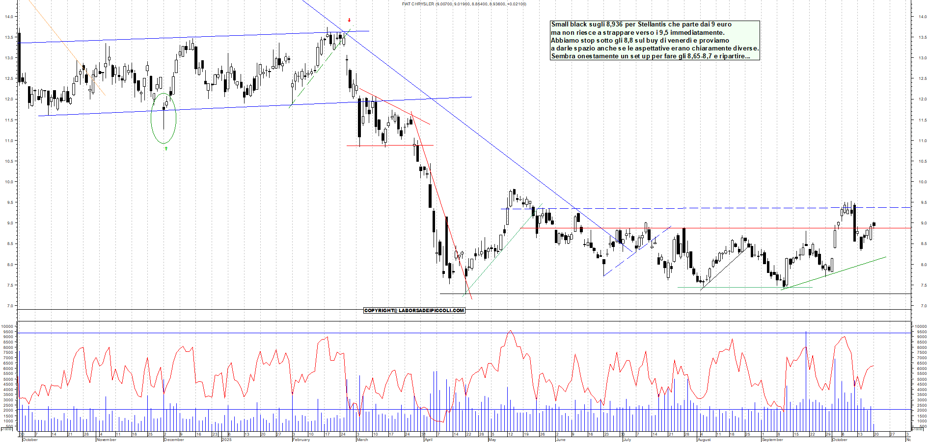 Grafico STELLANTIS - 20/10/2025, 11:44