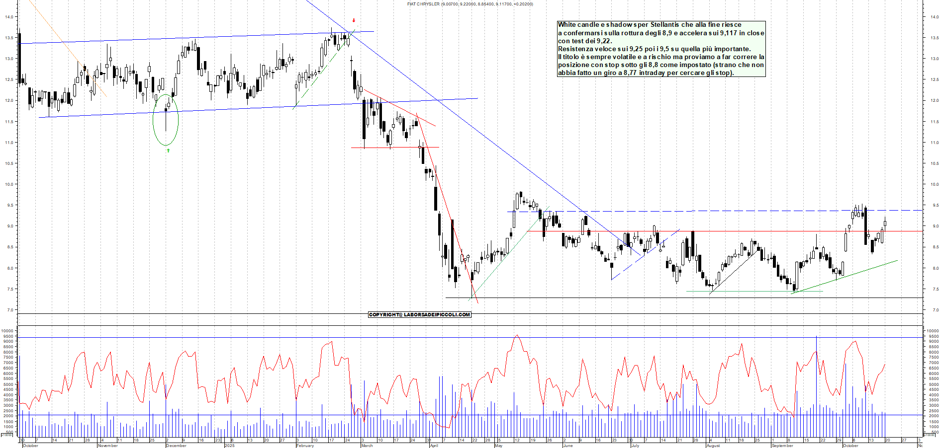 Grafico STELLANTIS - 20/10/2025, 19:43