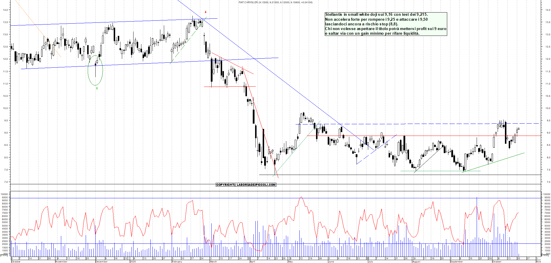 Grafico STELLANTIS - 21/10/2025, 11:50