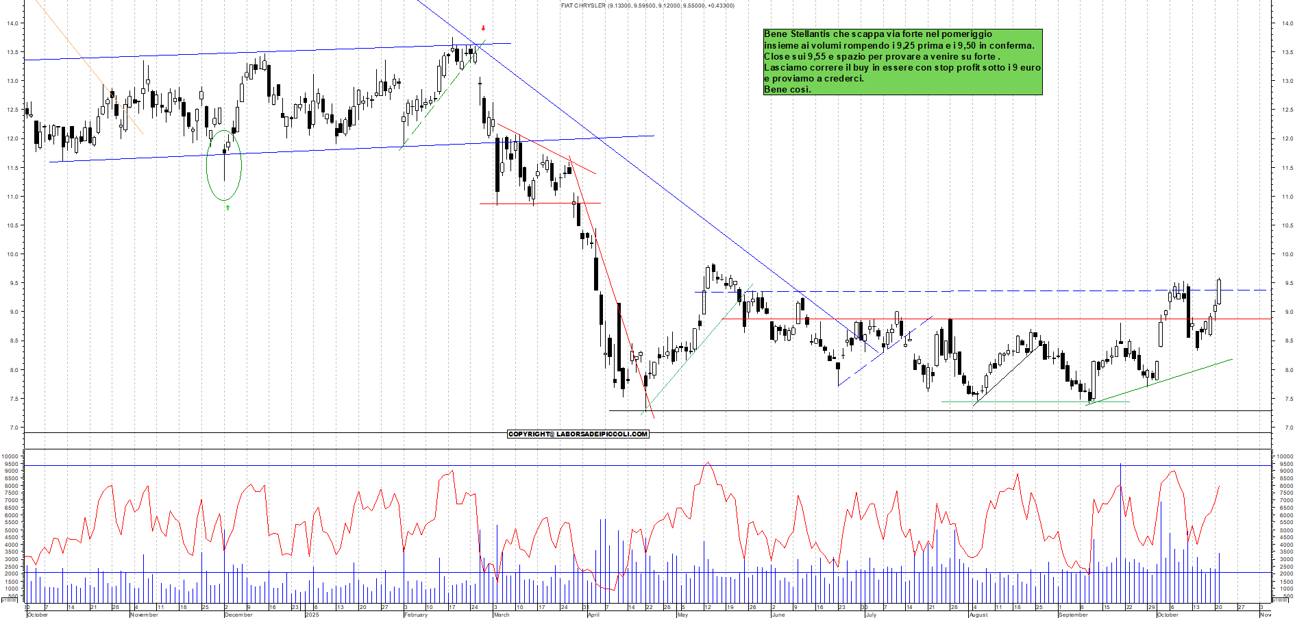 Grafico STELLANTIS - 21/10/2025, 17:44