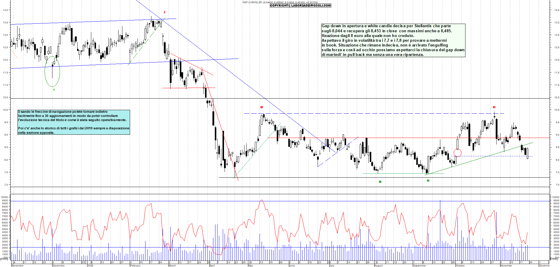 Azioni STELLANTIS - Analisi tecnica 17:53 - 21 nov - Grafico Borsa Italiana con segnali real-time