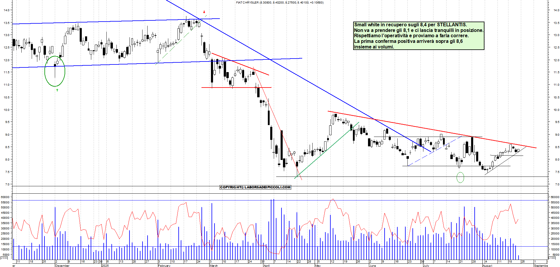 Azioni STELLANTIS - Analisi tecnica 11:37 - 22 ago - Grafico Borsa Italiana con segnali real-time
