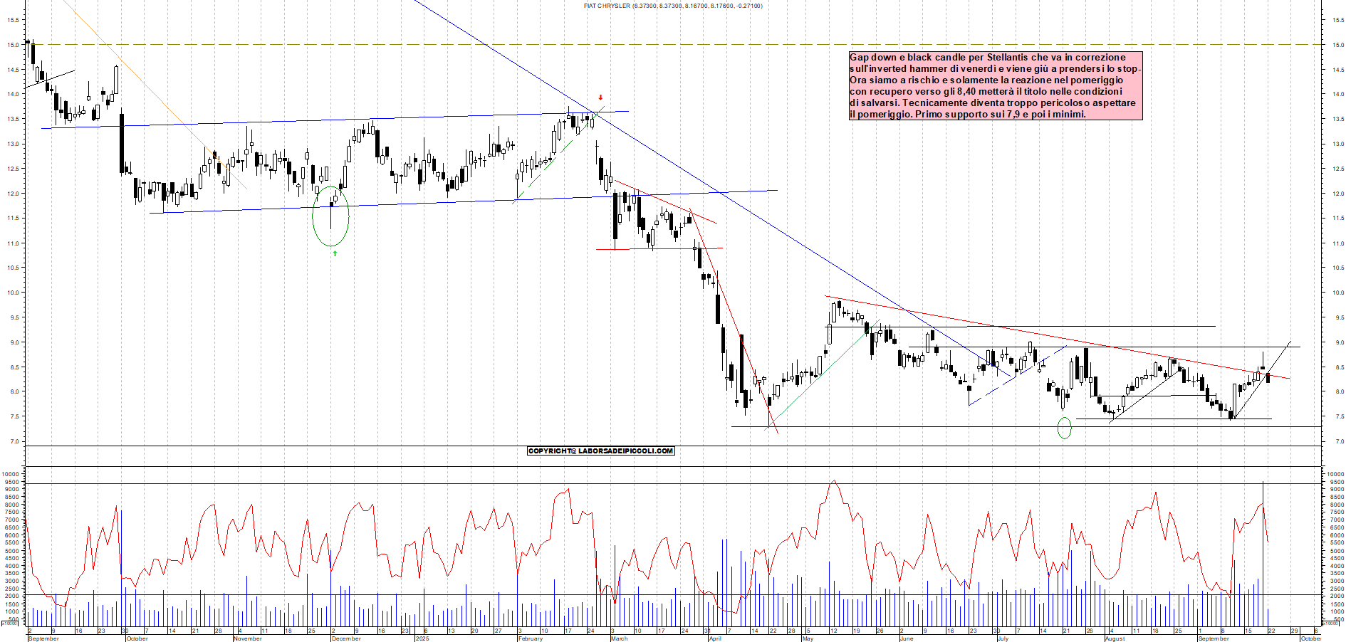 Grafico STELLANTIS - 22/09/2025, 11:23