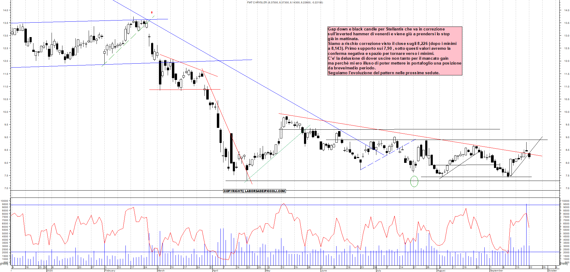 Grafico STELLANTIS - 22/09/2025, 17:52