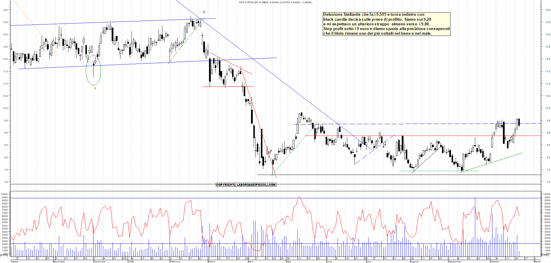 Grafico STELLANTIS - 22/10/2025, 11:43