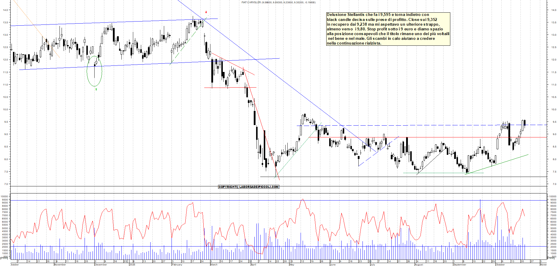 Grafico STELLANTIS - 22/10/2025, 19:04
