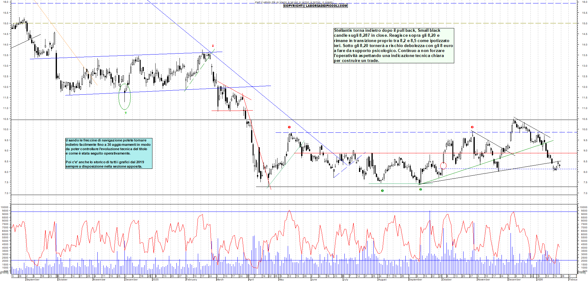 Azioni STELLANTIS - Analisi tecnica 18:32 - 23 gen - Grafico Borsa Italiana con segnali real-time