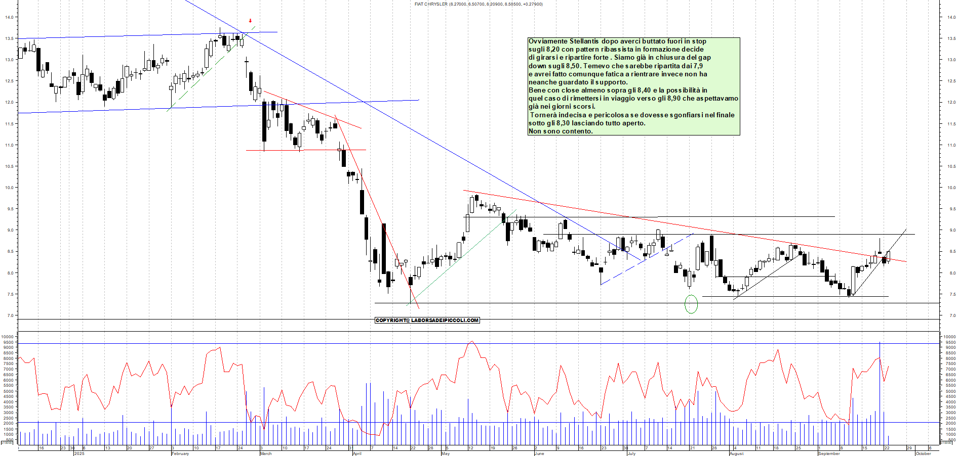 Grafico STELLANTIS - 23/09/2025, 11:19