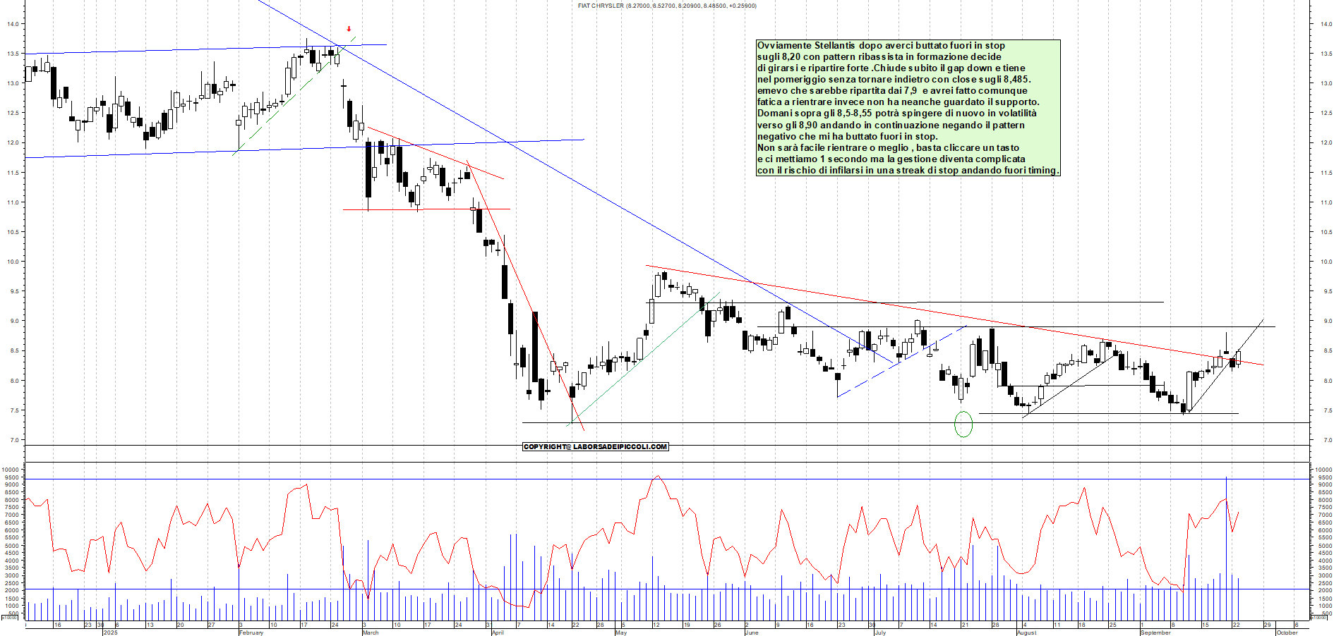 Grafico STELLANTIS - 23/09/2025, 18:43