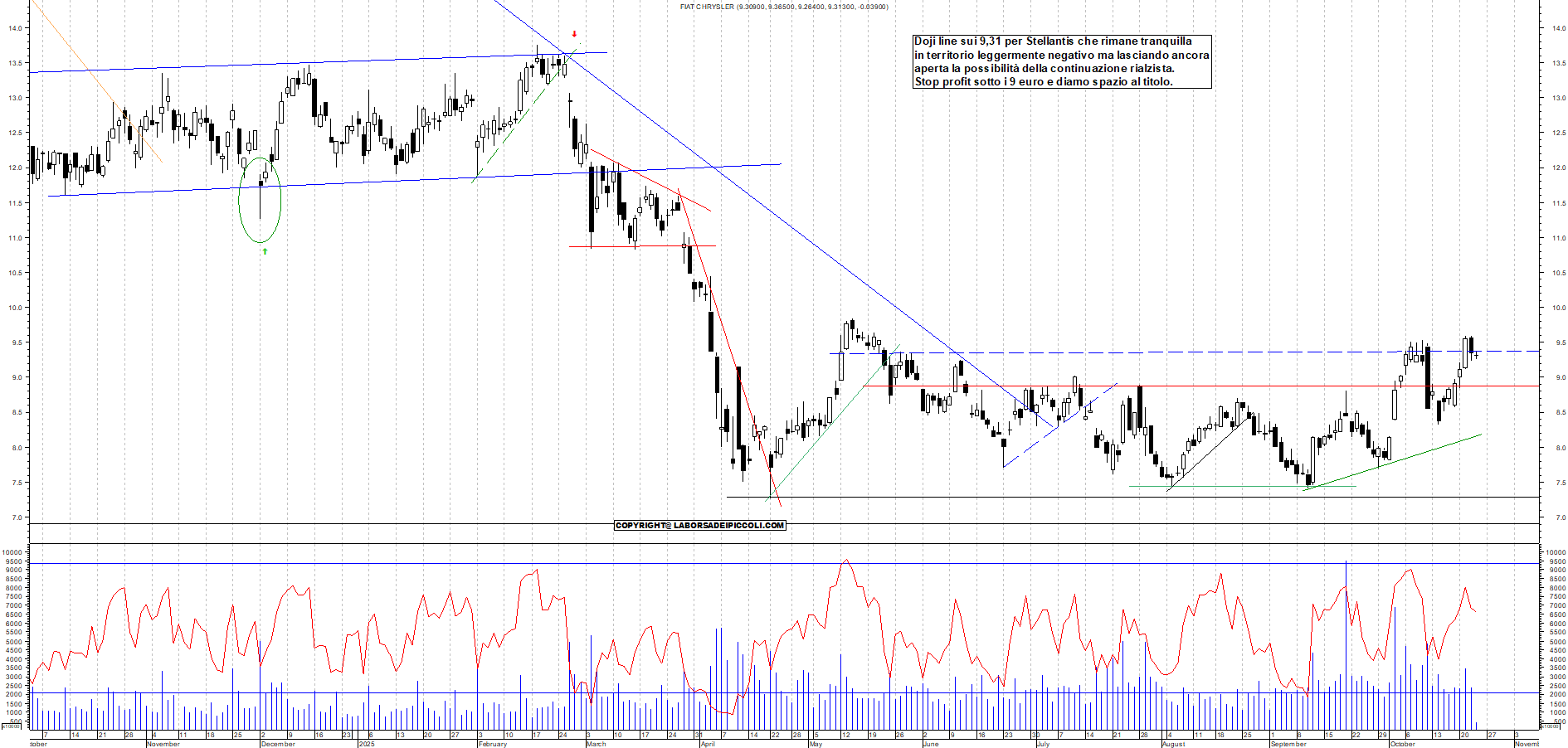 Grafico STELLANTIS - 23/10/2025, 11:50