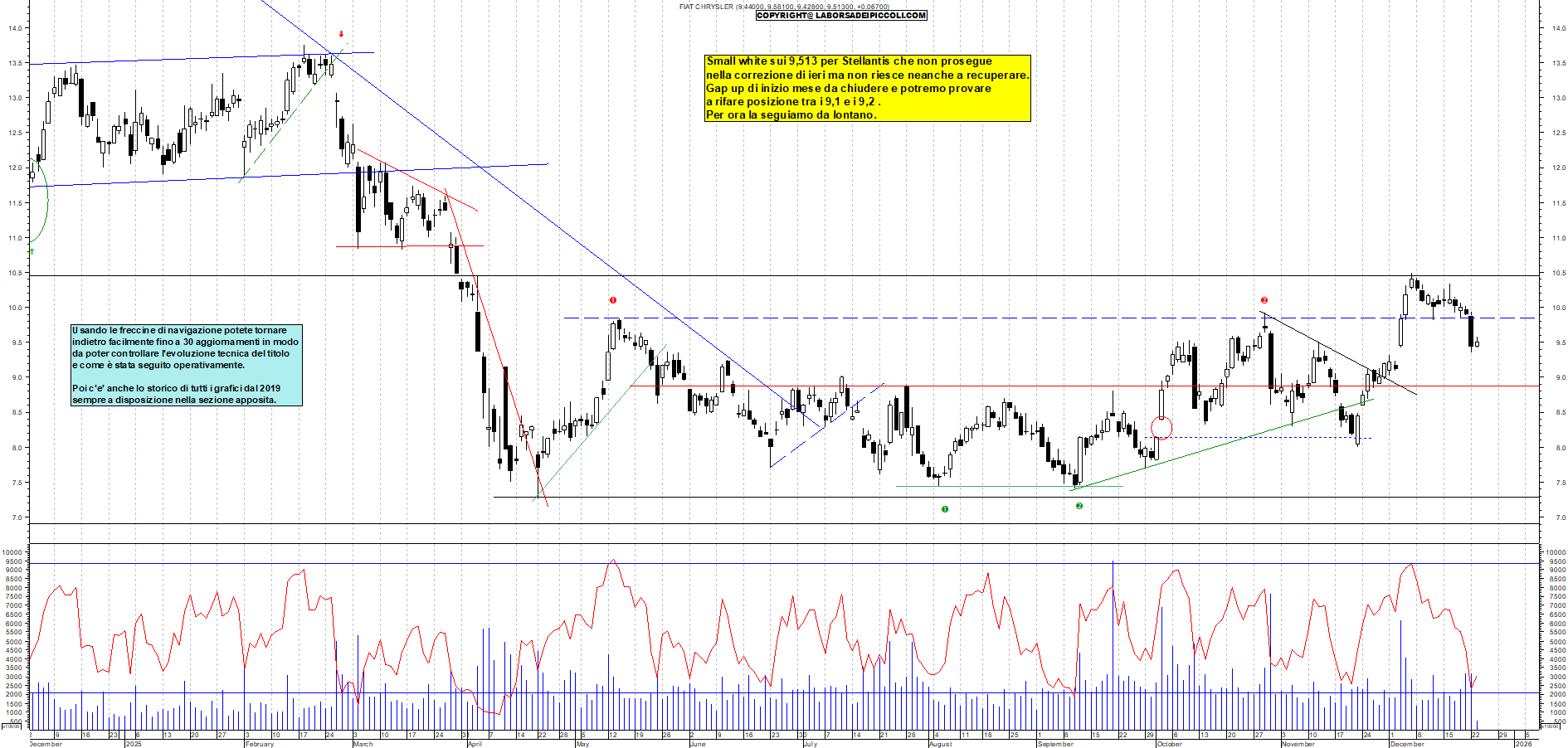Azioni STELLANTIS - Analisi tecnica 11:47 - 23 dic - Grafico Borsa Italiana con segnali real-time
