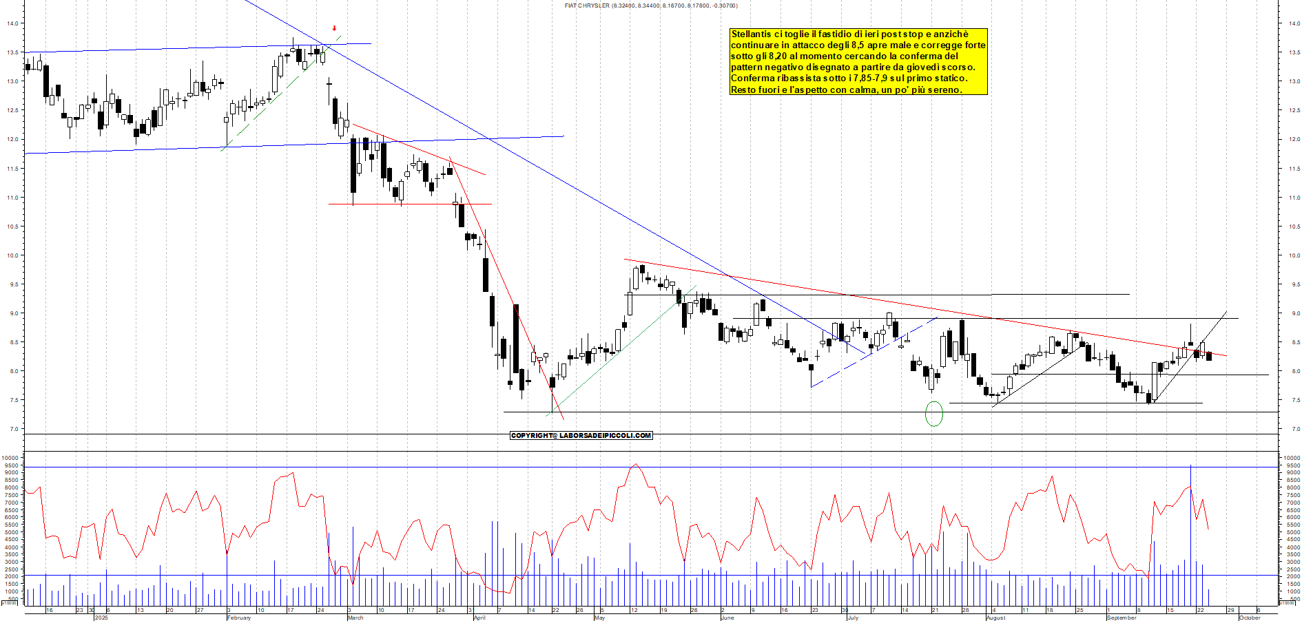 Grafico STELLANTIS - 24/09/2025, 11:52