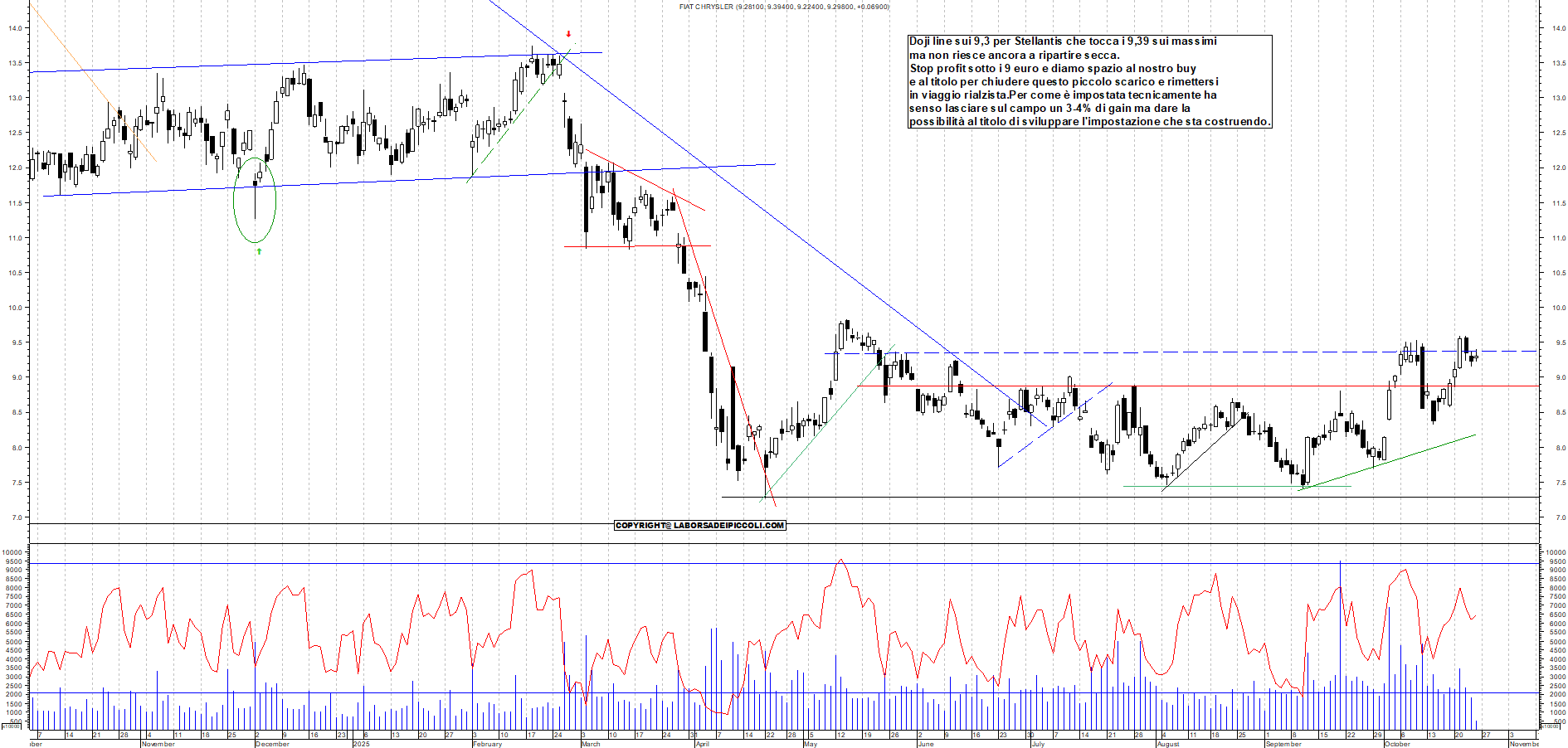 Grafico STELLANTIS - 24/10/2025, 11:53