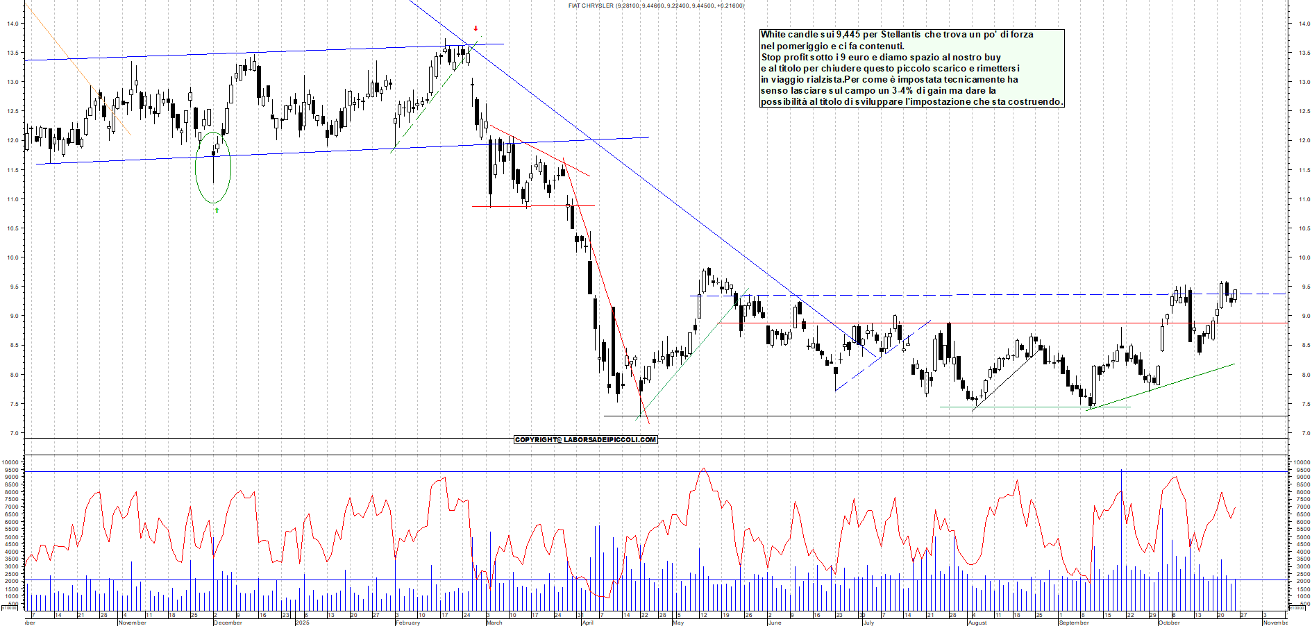 Grafico STELLANTIS - 24/10/2025, 18:12