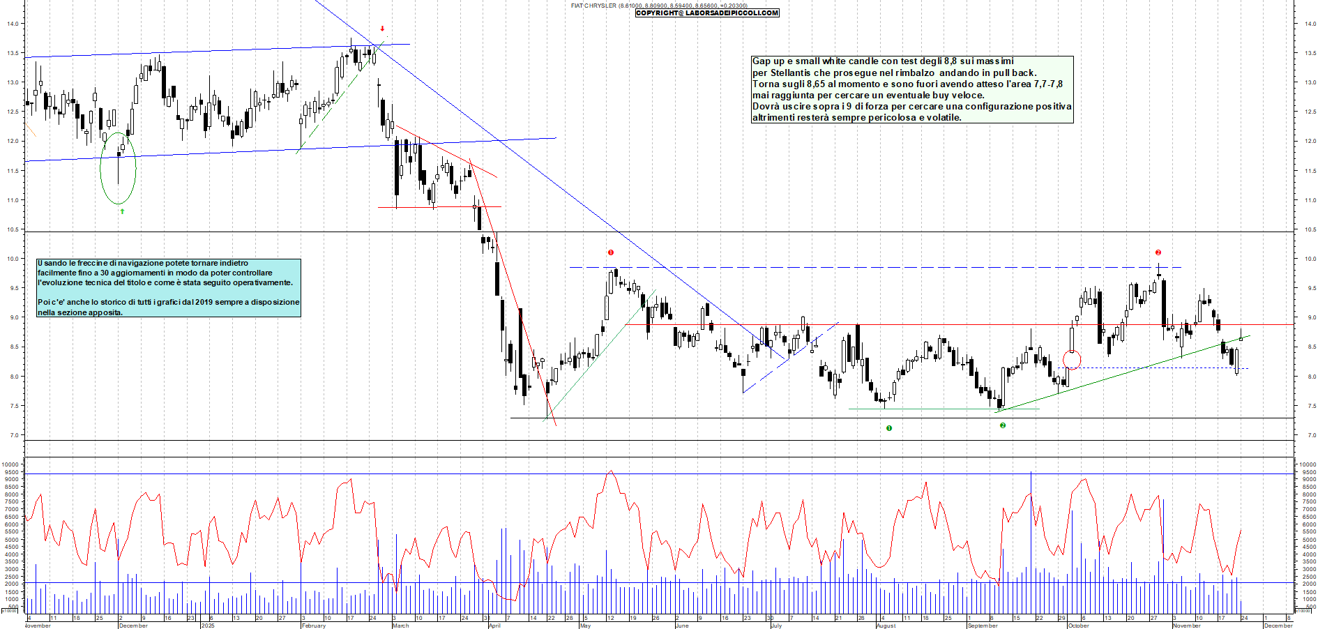 Grafico STELLANTIS - 24/11/2025, 11:26