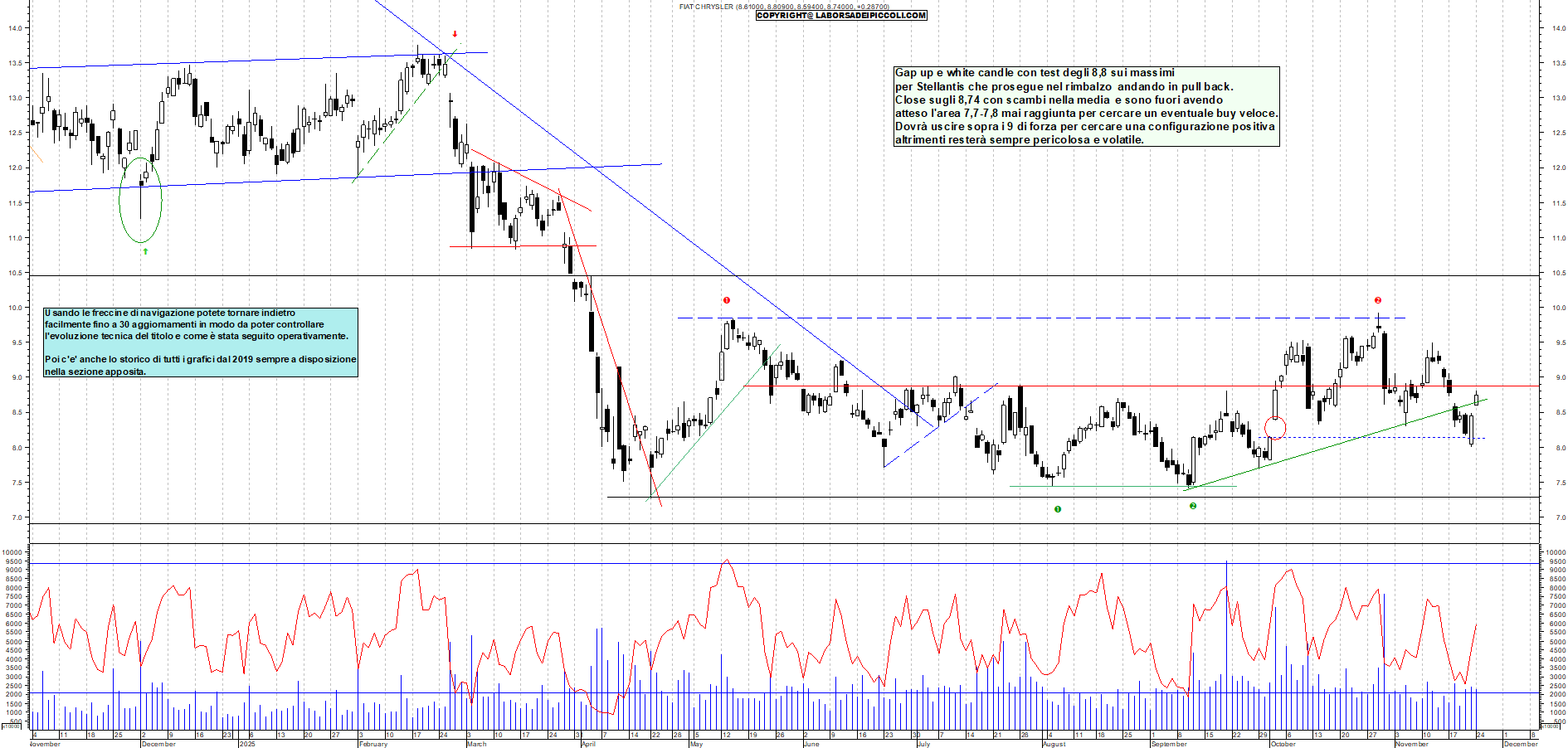 Grafico STELLANTIS - 24/11/2025, 17:56