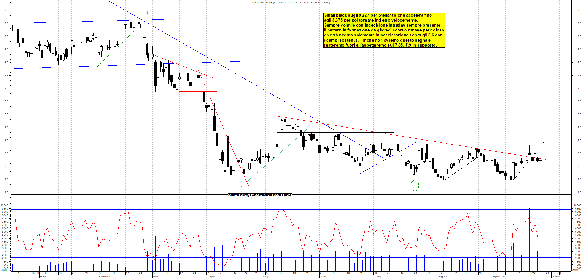 Grafico STELLANTIS - 25/09/2025, 12:06