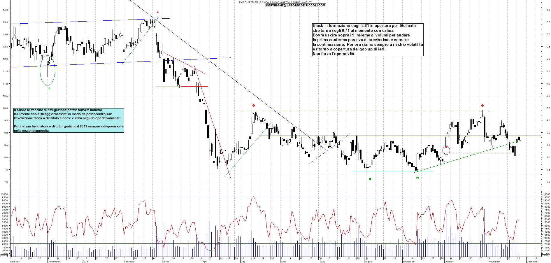 Grafico STELLANTIS - 25/11/2025, 11:38