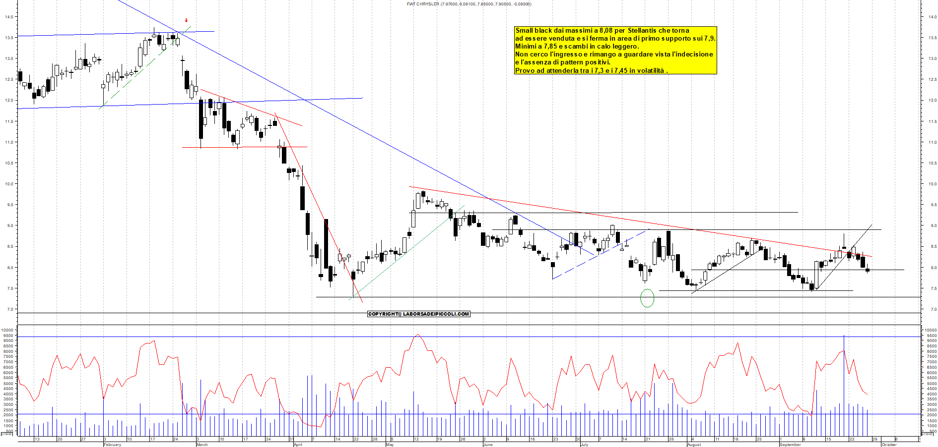 Grafico STELLANTIS - 26/09/2025, 18:26