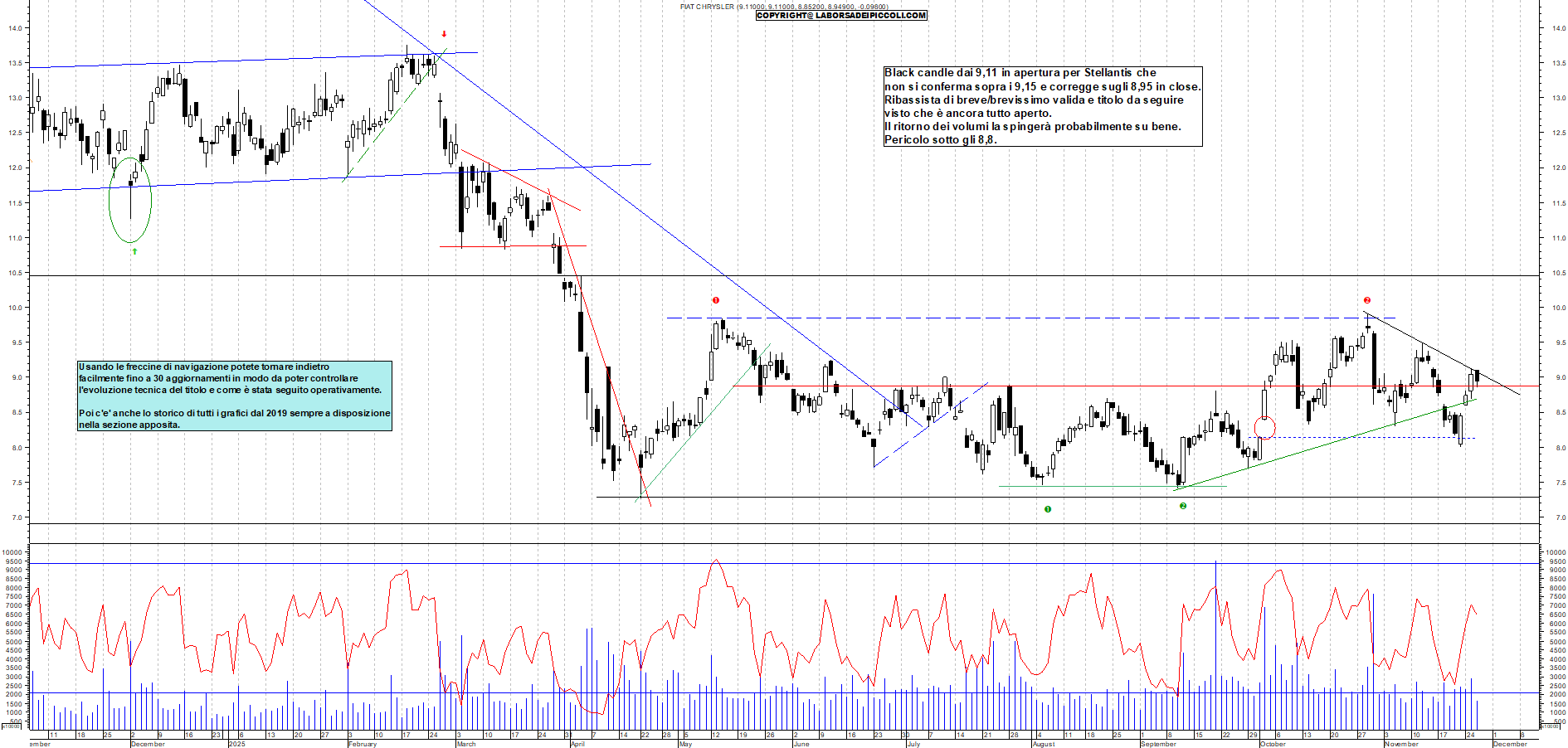 Grafico STELLANTIS - 26/11/2025, 18:00