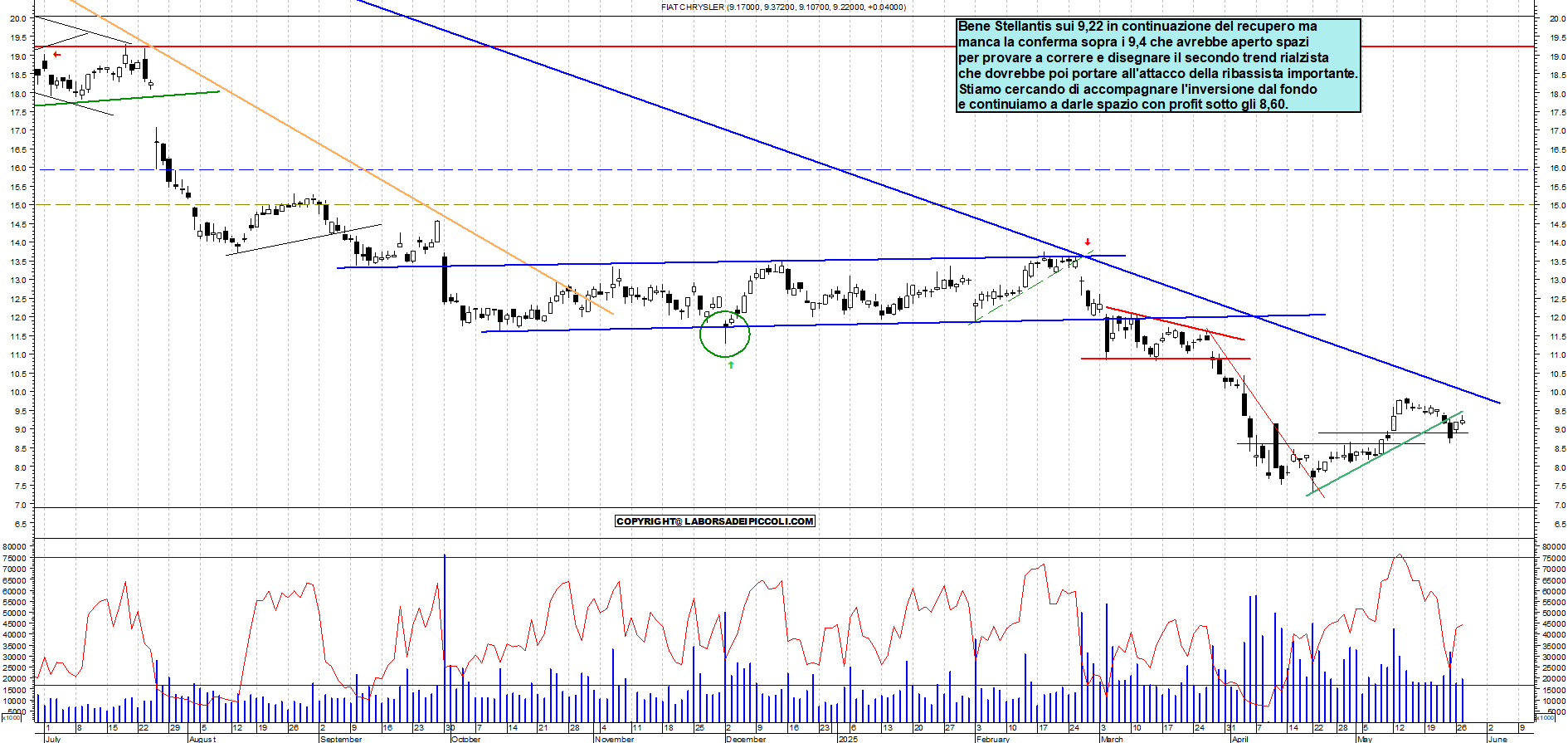 Azioni STELLANTIS - Analisi tecnica 16:40 - 27 mag - Grafico Borsa Italiana con segnali real-time