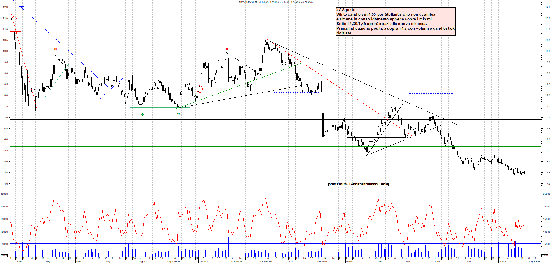 Azioni STELLANTIS - Analisi tecnica 12:32 - 27 ago - Grafico Borsa Italiana con segnali real-time