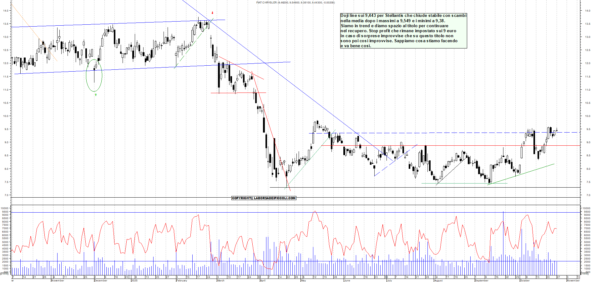 Grafico STELLANTIS - 27/10/2025, 18:19