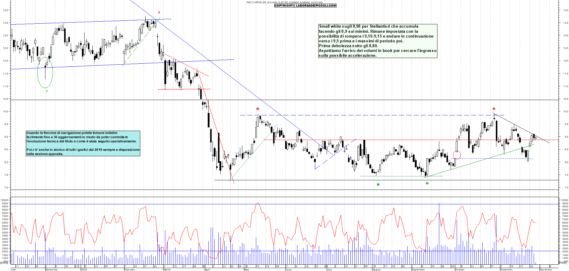 Grafico STELLANTIS - 27/11/2025, 11:30