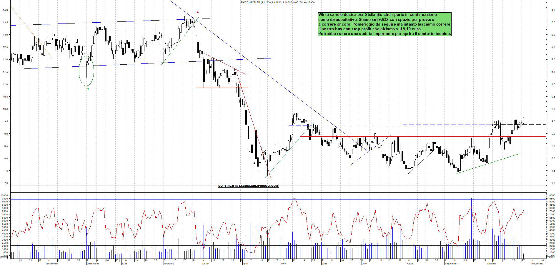 Grafico STELLANTIS - 28/10/2025, 11:53