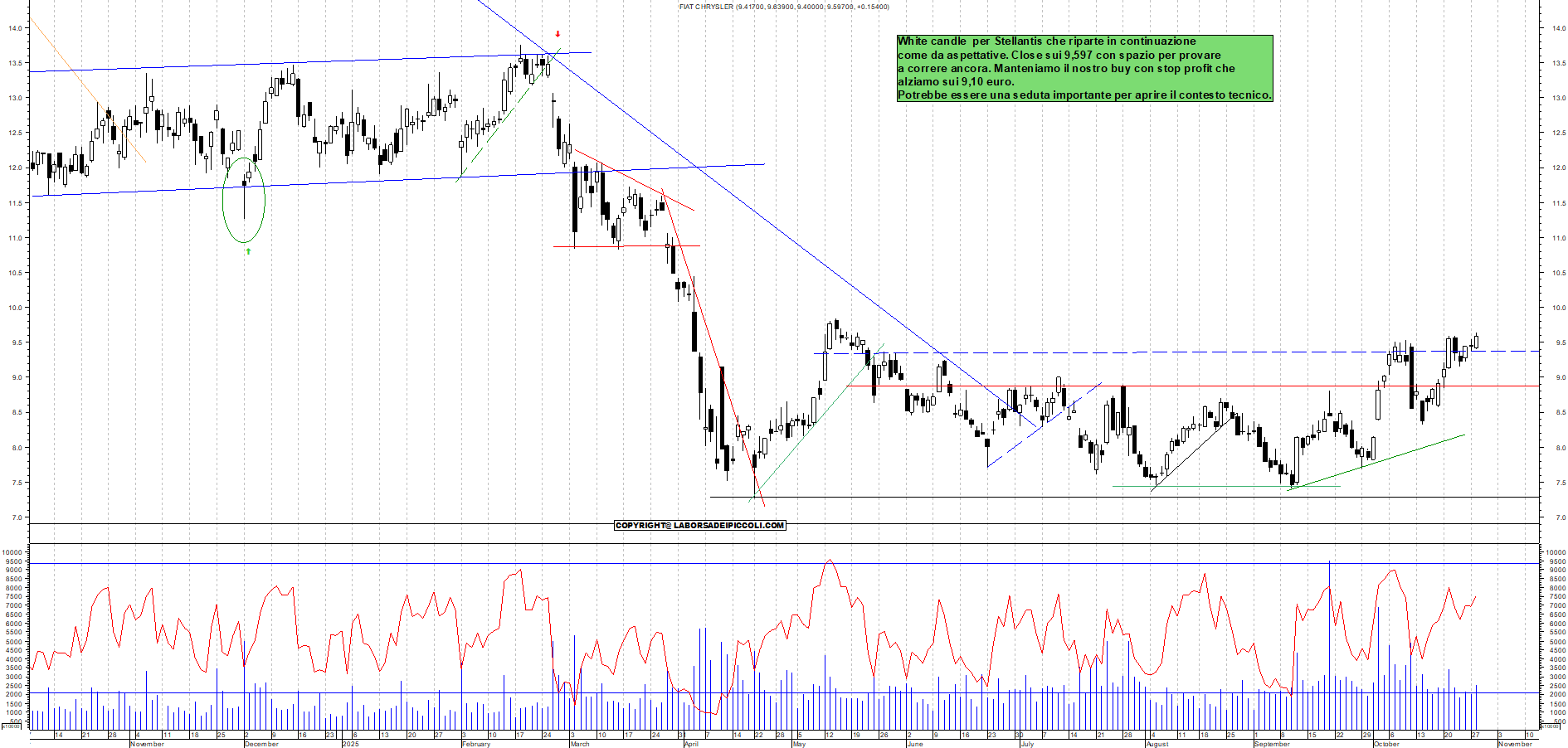 Grafico STELLANTIS - 28/10/2025, 18:51