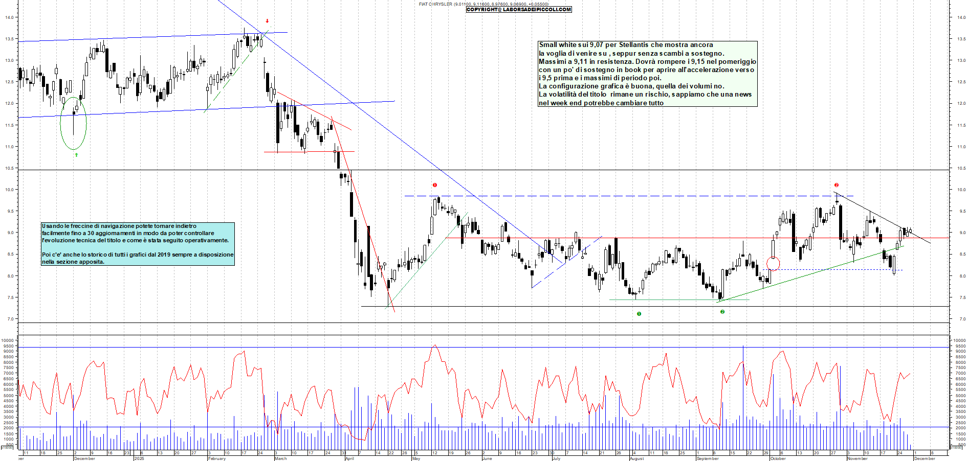 Grafico STELLANTIS - 28/11/2025, 11:39