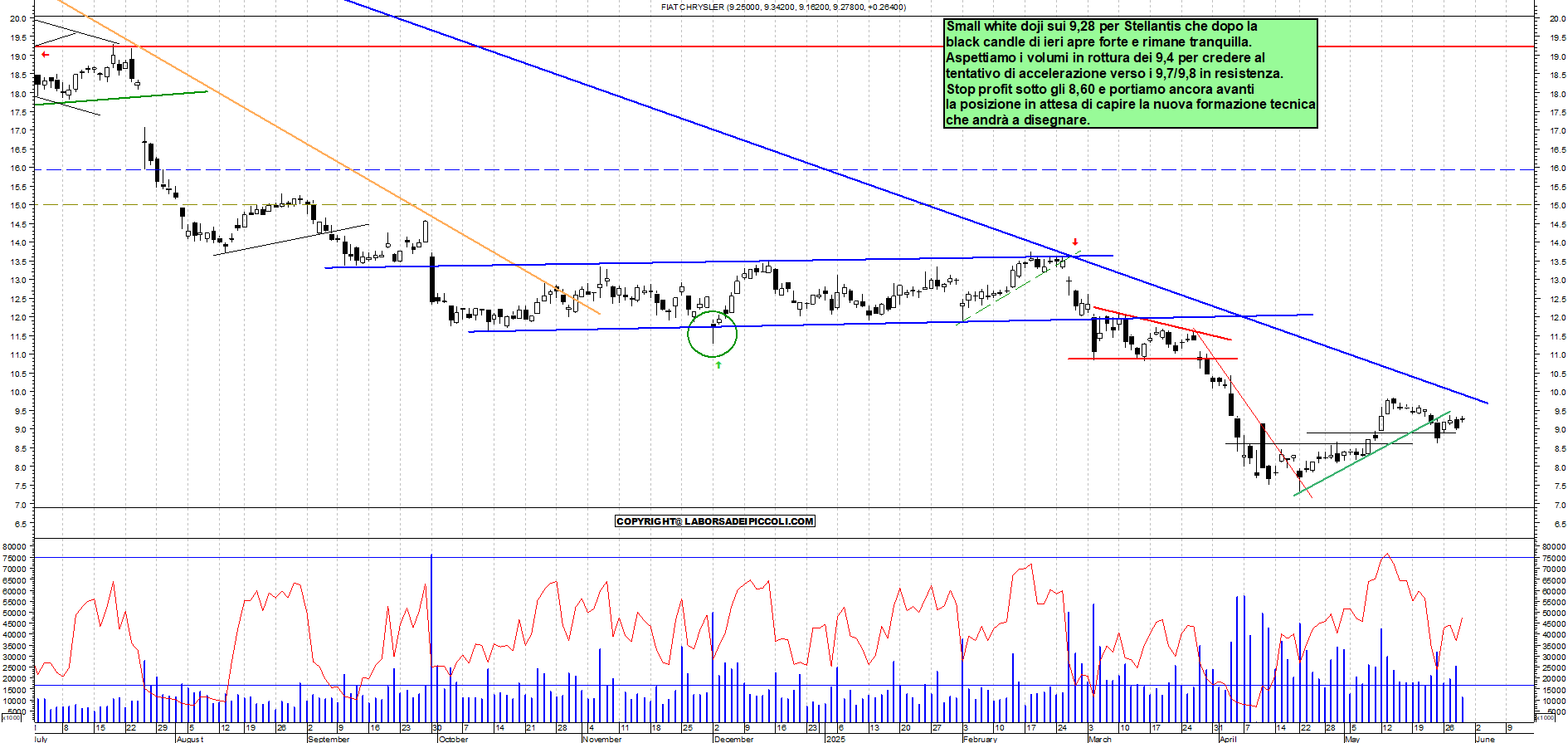 Azioni STELLANTIS - Analisi tecnica 12:03 - 29 mag - Grafico Borsa Italiana con segnali real-time
