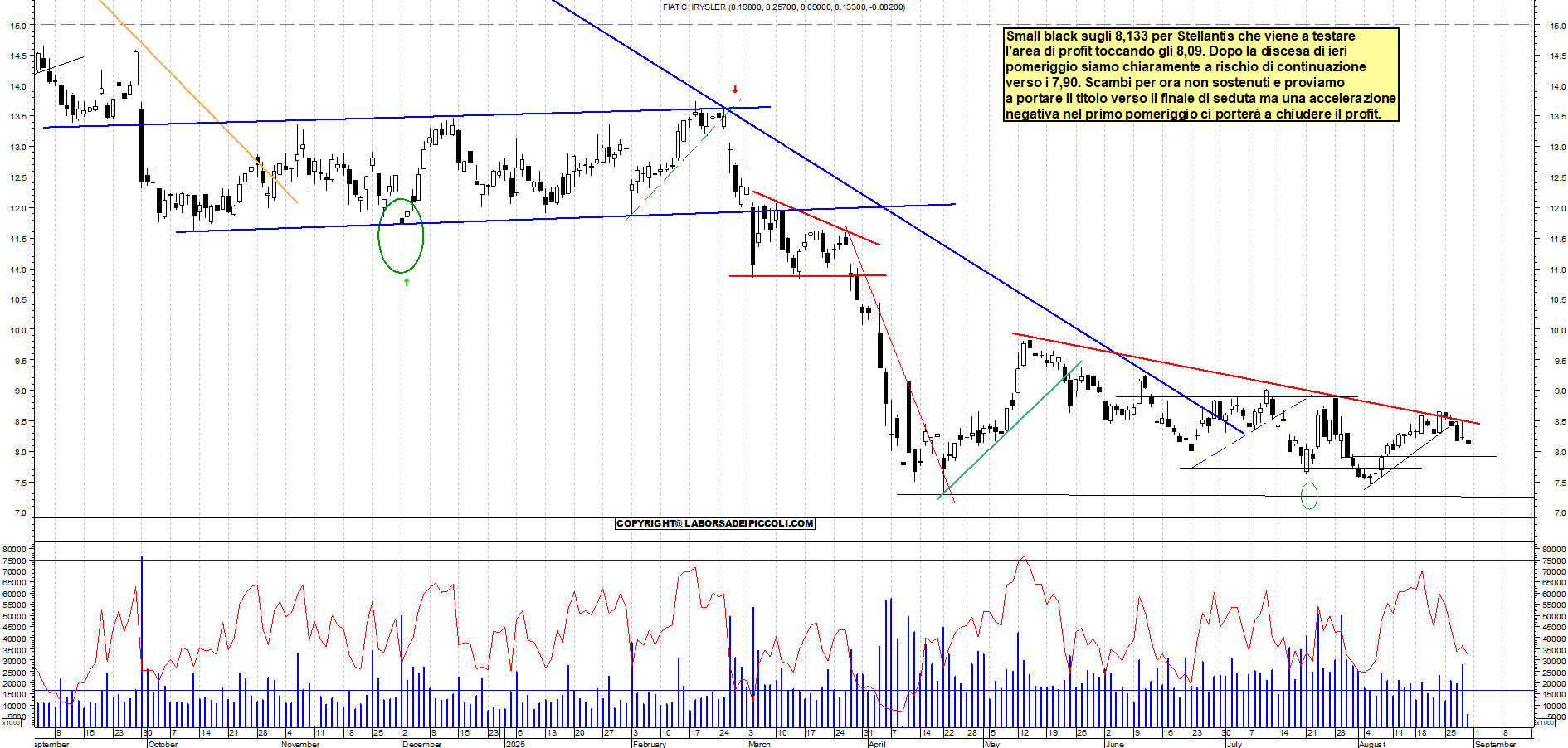Analisi tecnica STELLANTIS: Indecisione  - analisi live market con supporto a 7,9 e resistenza a 8,9 - Target N/D - 29-08-2025