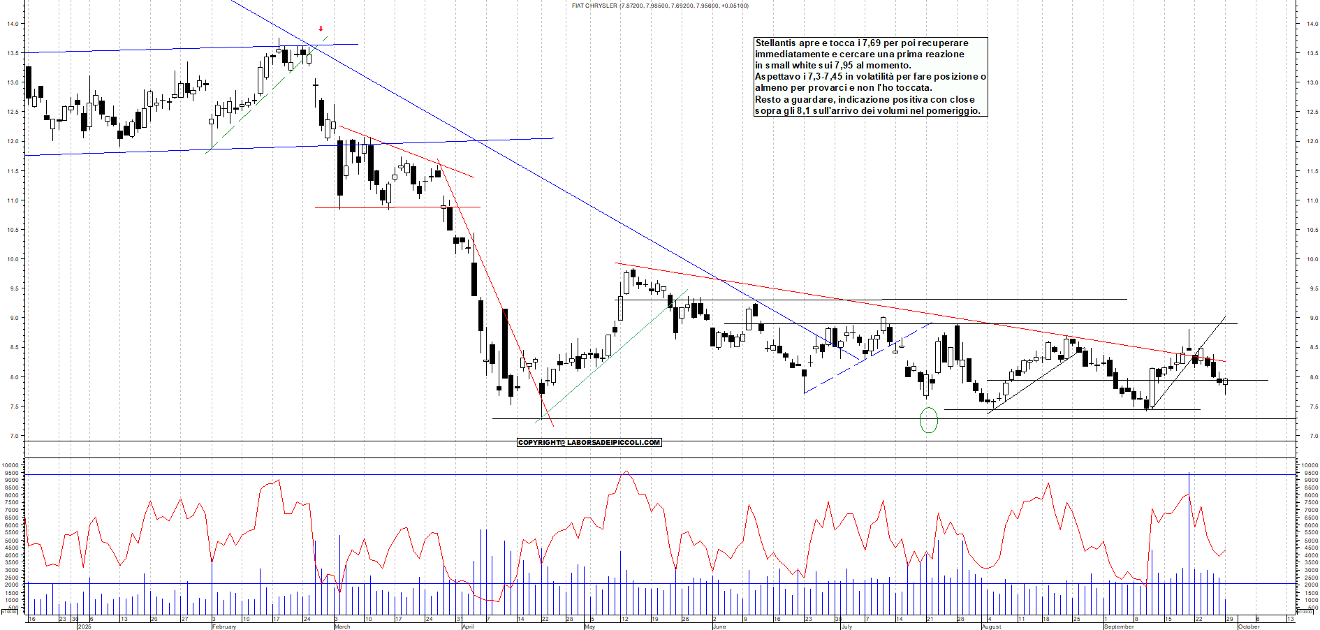 Grafico STELLANTIS - 29/09/2025, 12:17