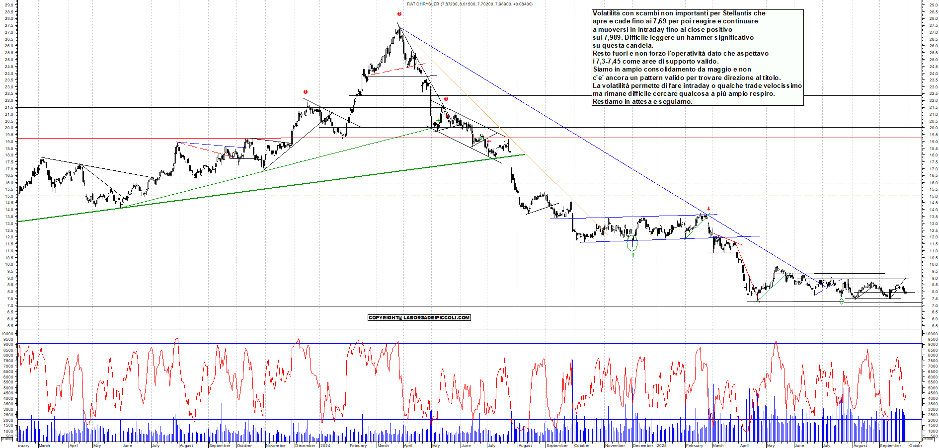 Grafico STELLANTIS - 29/09/2025, 18:41