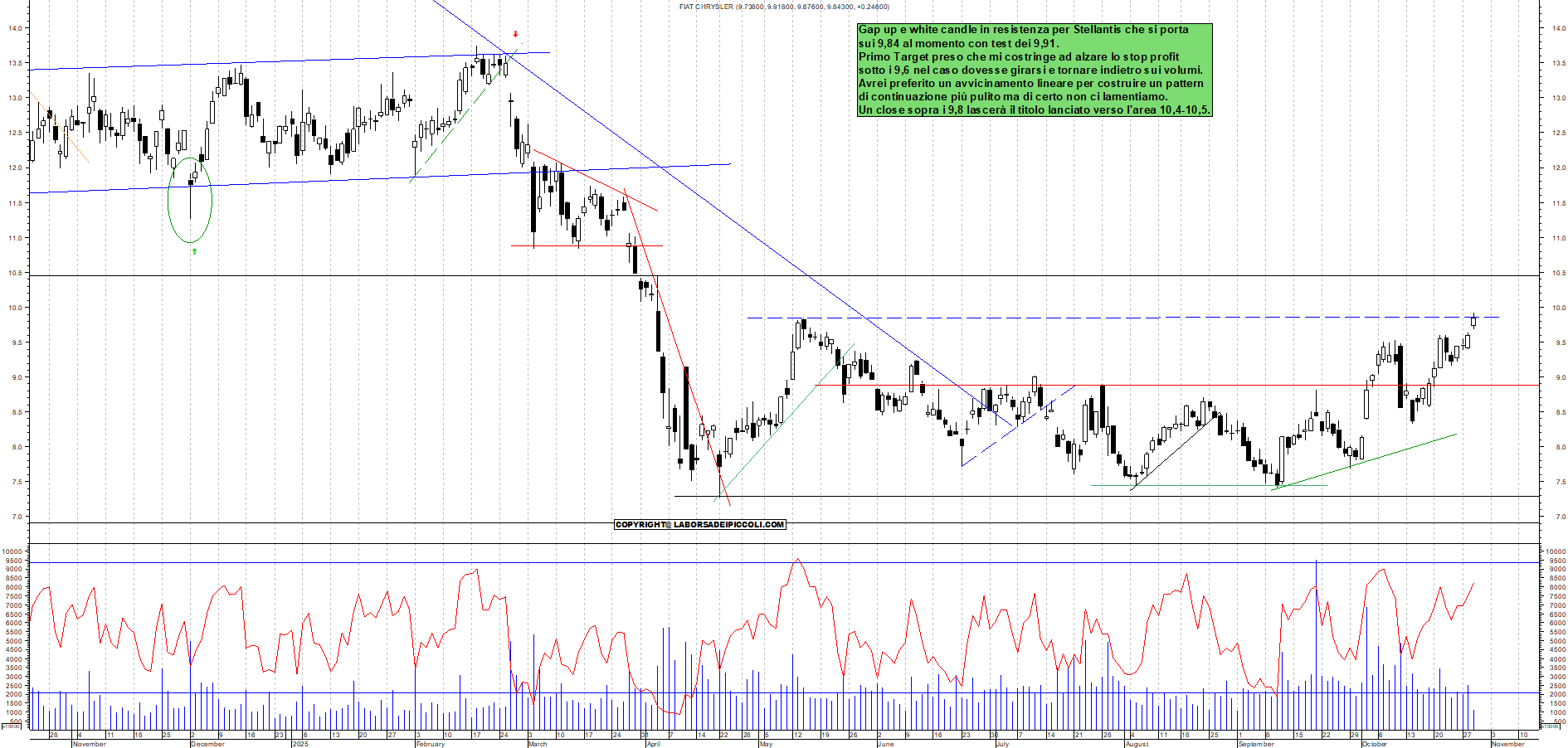 Grafico STELLANTIS - 29/10/2025, 11:18