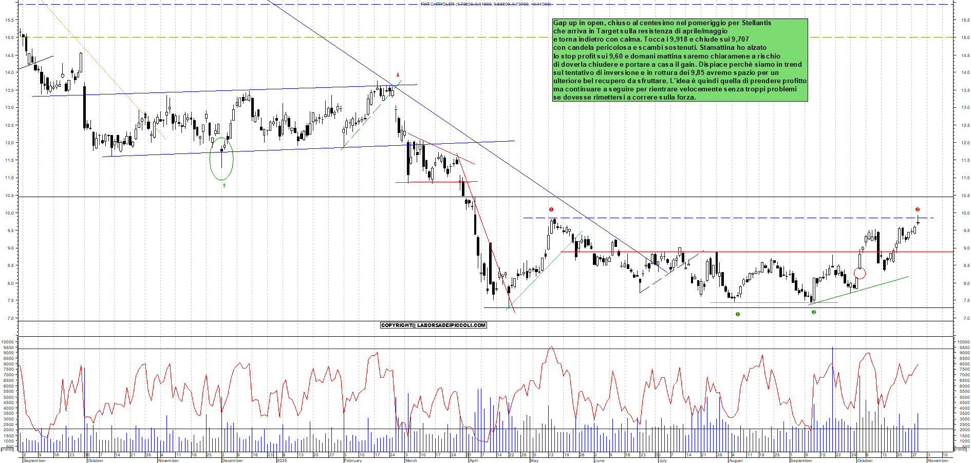 Grafico STELLANTIS - 29/10/2025, 19:06