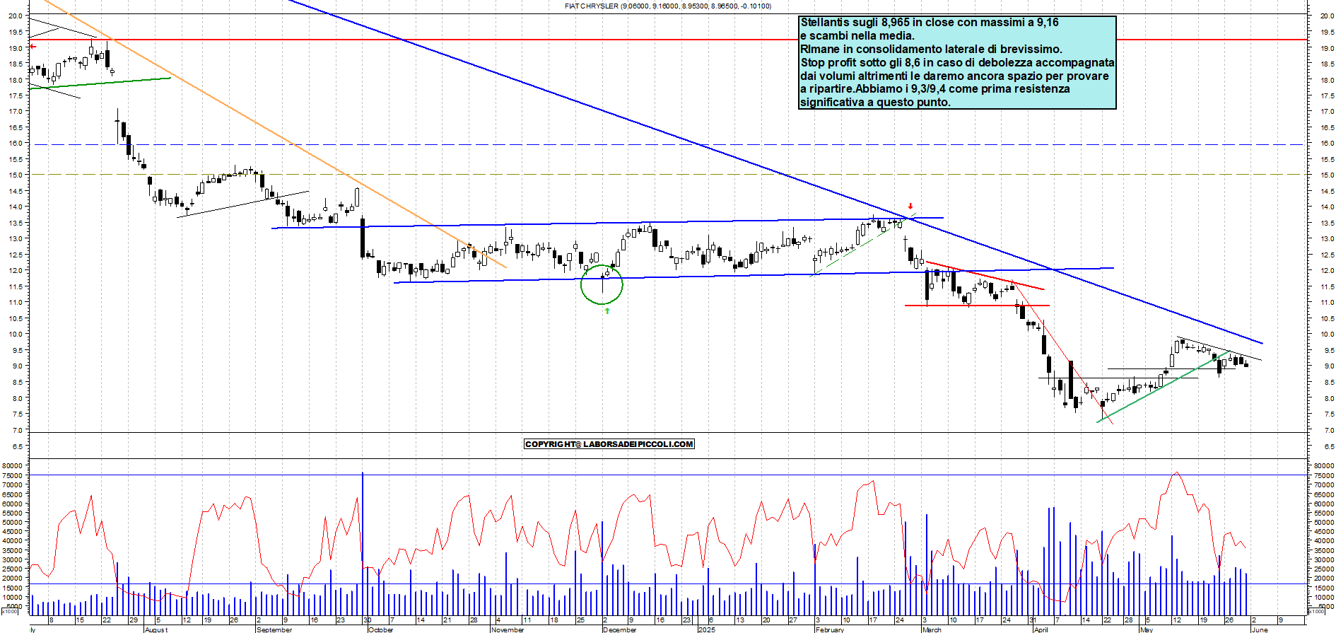 Azioni STELLANTIS - Analisi tecnica 18:56 - 30 mag - Grafico Borsa Italiana con segnali real-time