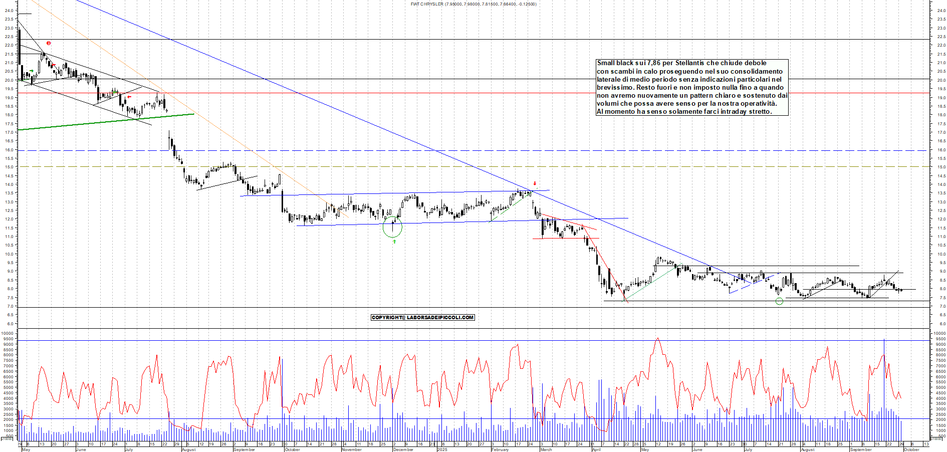 Grafico STELLANTIS - 30/09/2025, 17:46