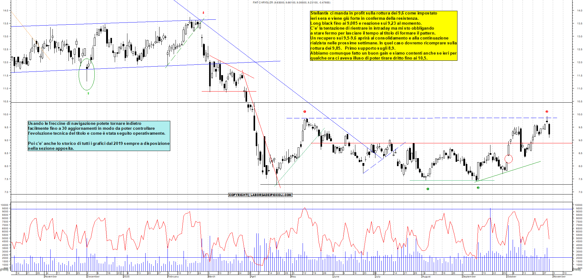 Grafico STELLANTIS - 30/10/2025, 10:52