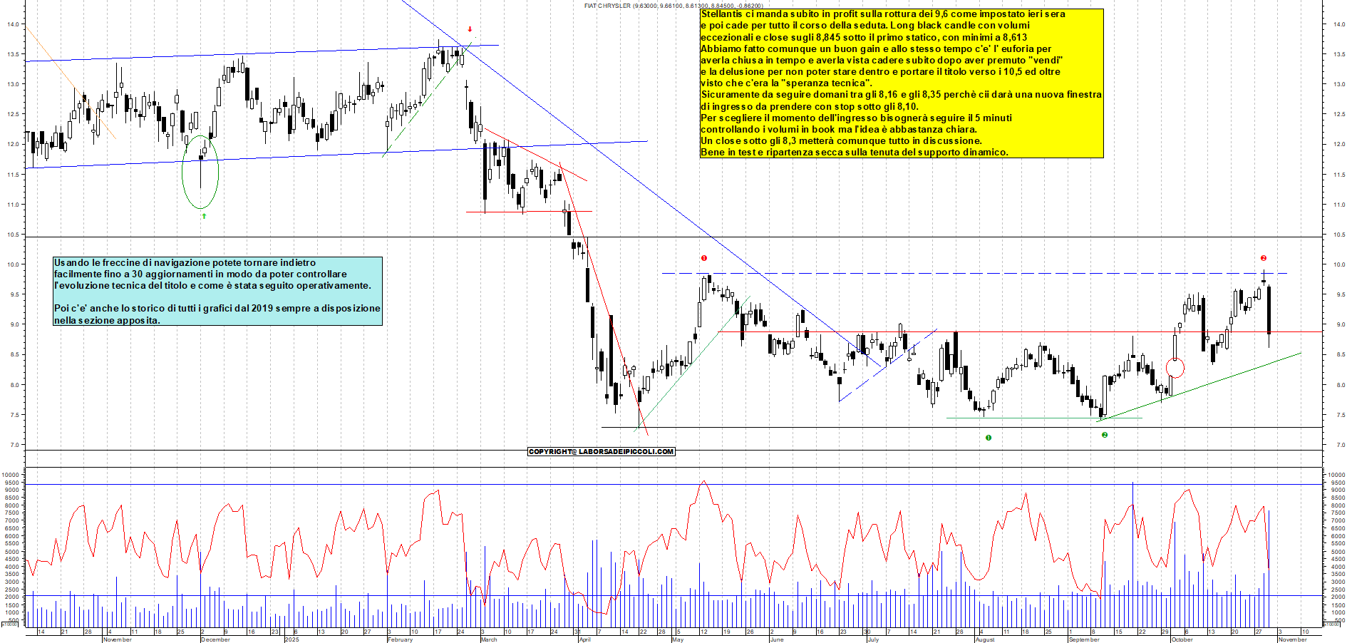 Grafico STELLANTIS - 30/10/2025, 18:10