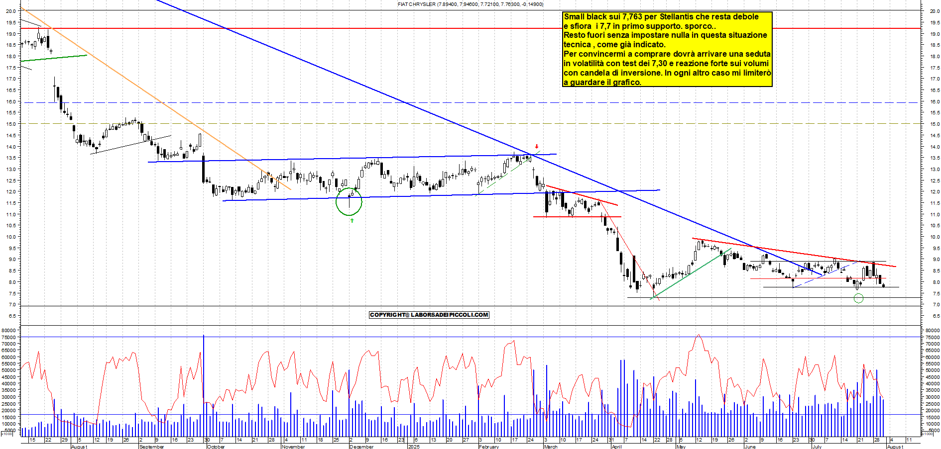 Azioni STELLANTIS - Analisi tecnica 19:00 - 31 lug - Grafico Borsa Italiana con segnali real-time