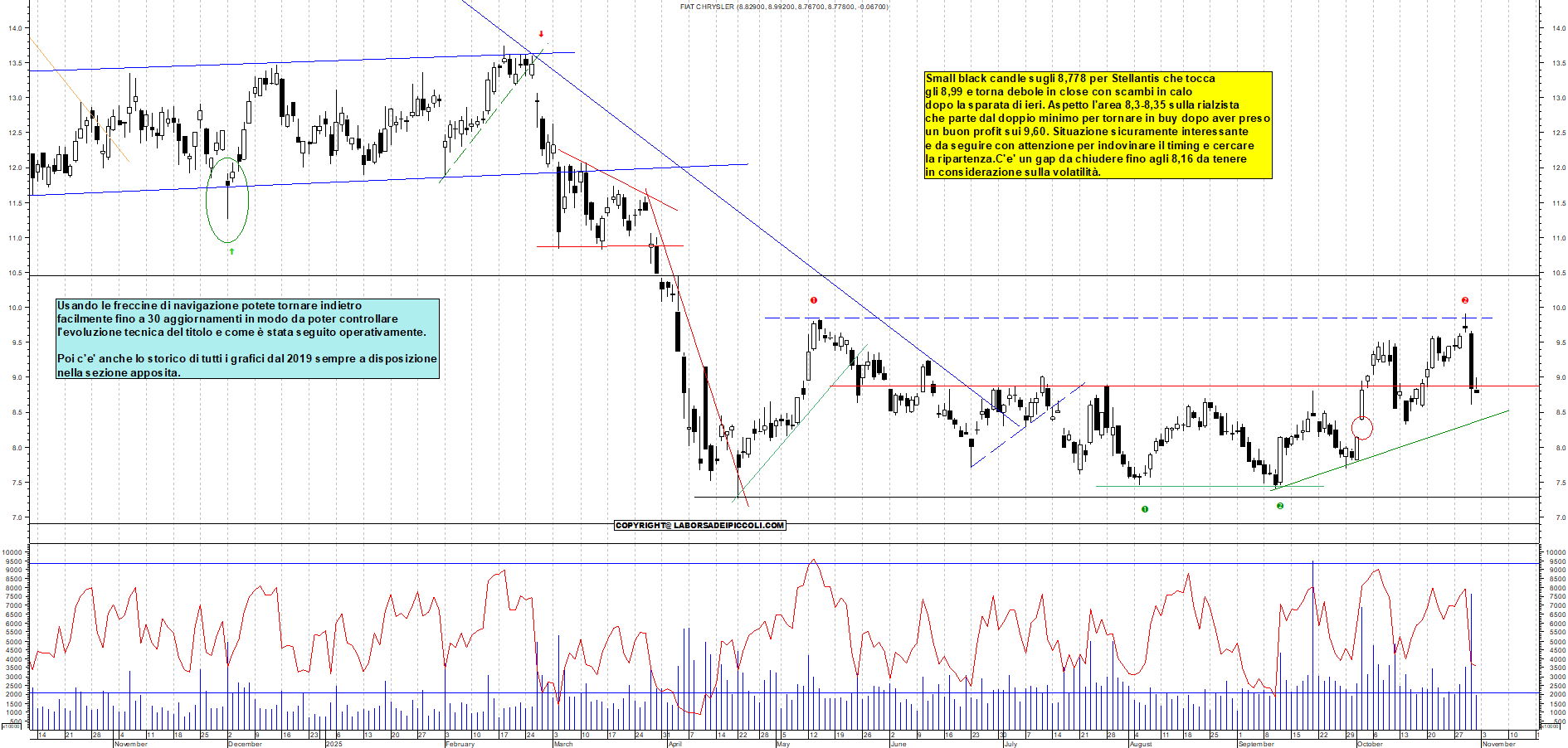Grafico STELLANTIS - 31/10/2025, 18:21