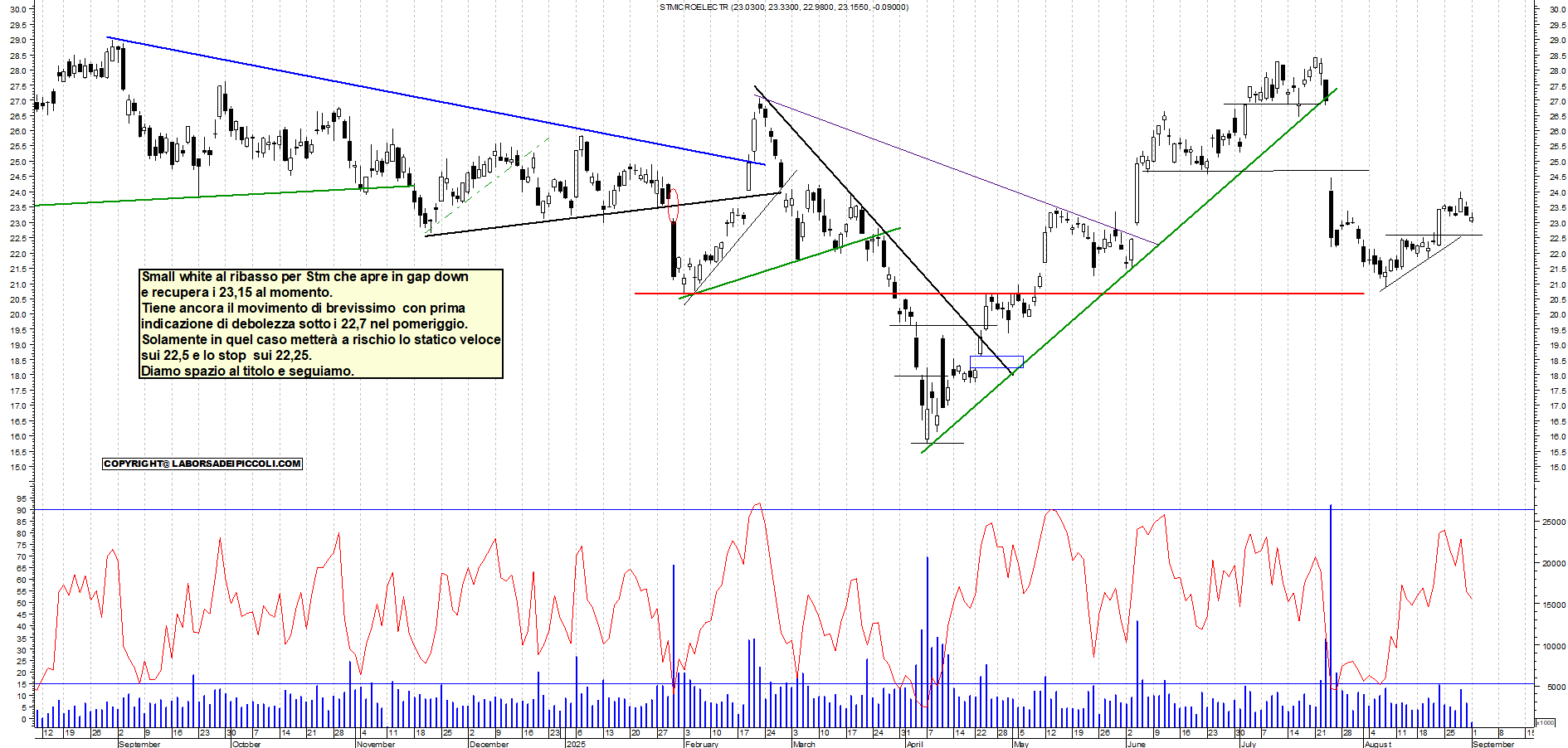Grafico STM - 01/09/2025, 11:21