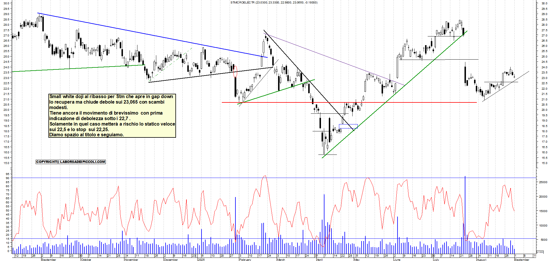 Grafico STM - 01/09/2025, 17:49
