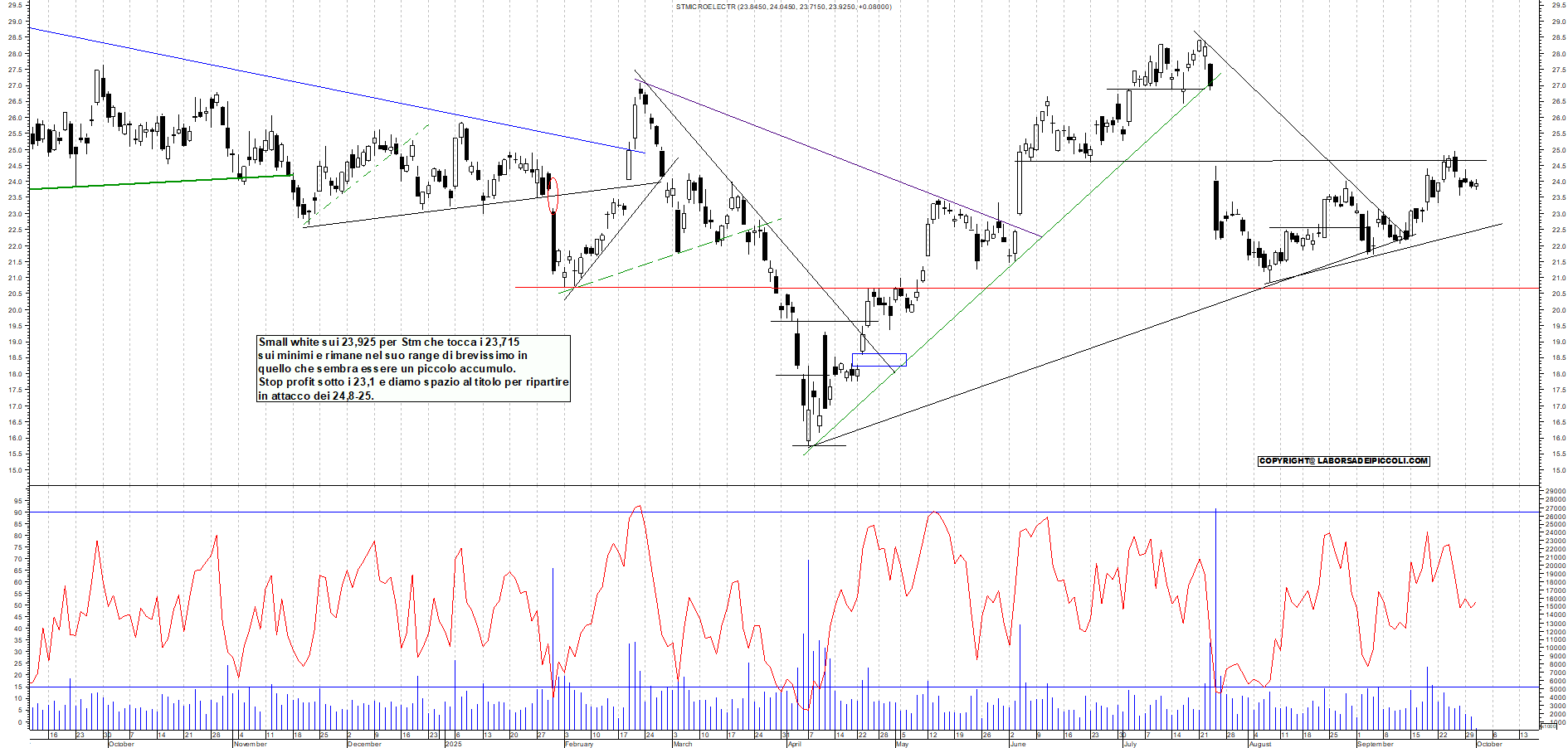 Grafico STM - 01/10/2025, 11:25