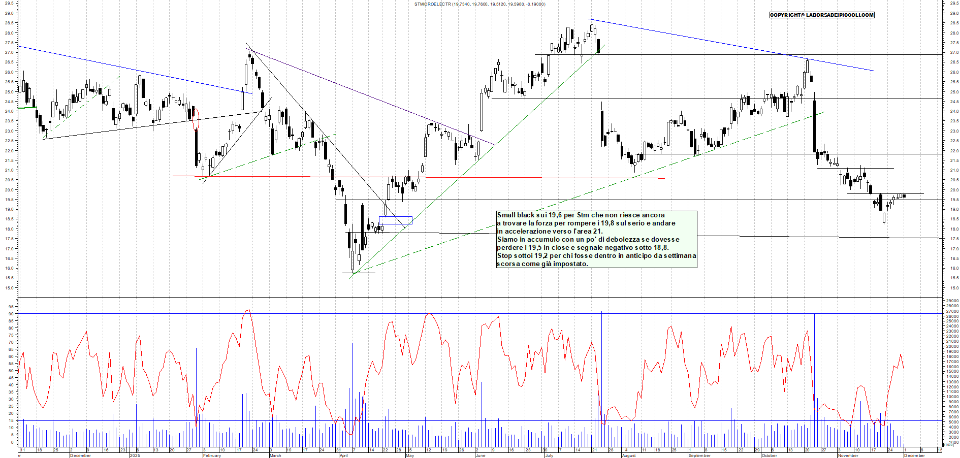 Grafico STM - 01/12/2025, 11:40
