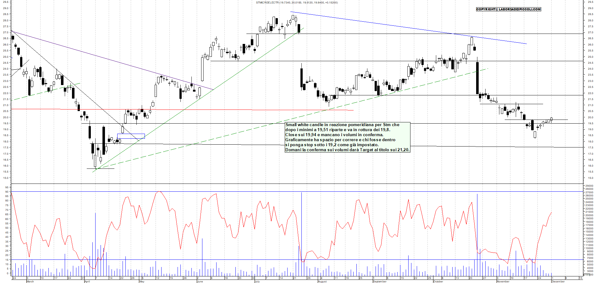 Grafico STM - 01/12/2025, 18:00
