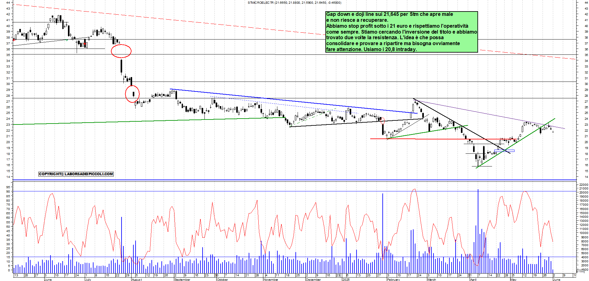 Azioni STM - Analisi tecnica 11:39 - 2 giu - Grafico Borsa Italiana con segnali real-time