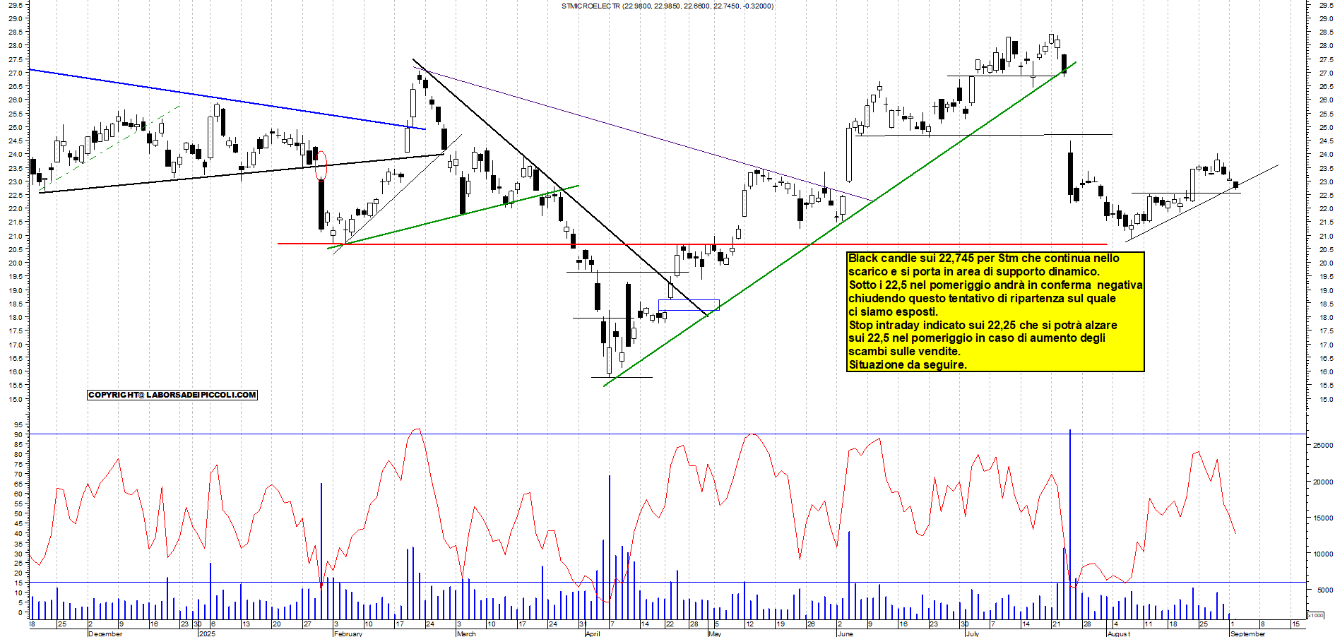 Grafico STM - 02/09/2025, 11:46